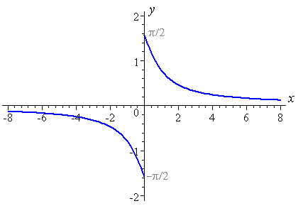 Inverse Cotangent Graph