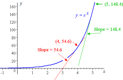  is the value of the derivative and the slope of the tangent (in green).