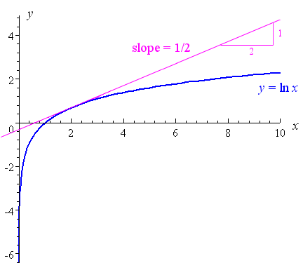E 2X Graph
