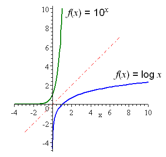 Graphs of Exponential `y=b^x`, and Logarithmic `y=log_b x ...