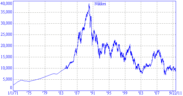 nikkei 225 stock index history