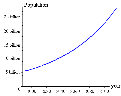 Earth Population Graph