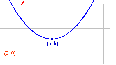 Equations And Graphs Parabolas
