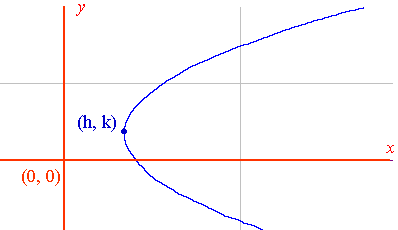 Horizontal Parabola