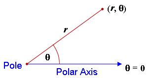 Polar Axis Example