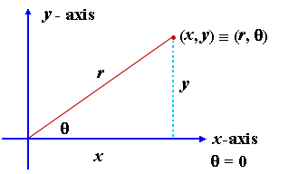 Conversion Of Complex Numbers From Rectangular To Polar Form
