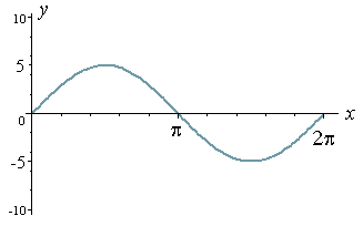 Graph of 5 sin x