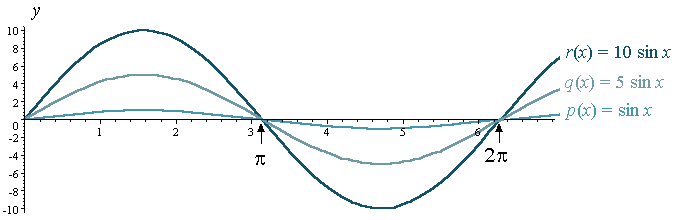 Graph of 3 sine curves on one set of axes