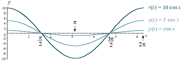 Graph of 3 cosine curves with different amplitudes on one set of axes