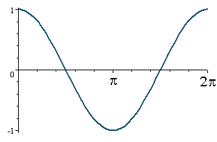 inverse cos graph