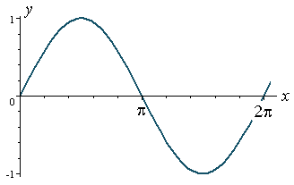 Graph of sin x
