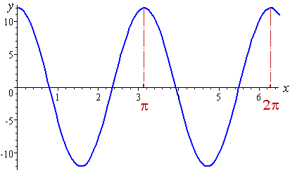 graphs of y = a sin(bx   c) and y = a cos(bx   c) 